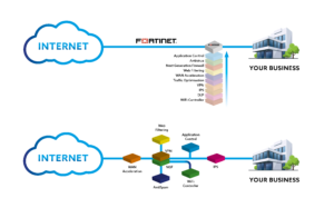 Fortinet And Managed Firewalls 